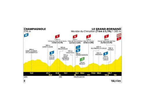 Tour de France Femmes 2024 Stage 7 (Champagnole – Le Grand-Bornand 166,4 k )