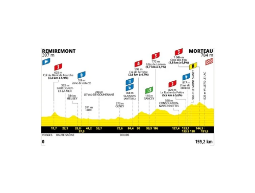 Tour de France Femmes 2024 Stage 6 (Remiremont -Morteau 159, 2 km) )