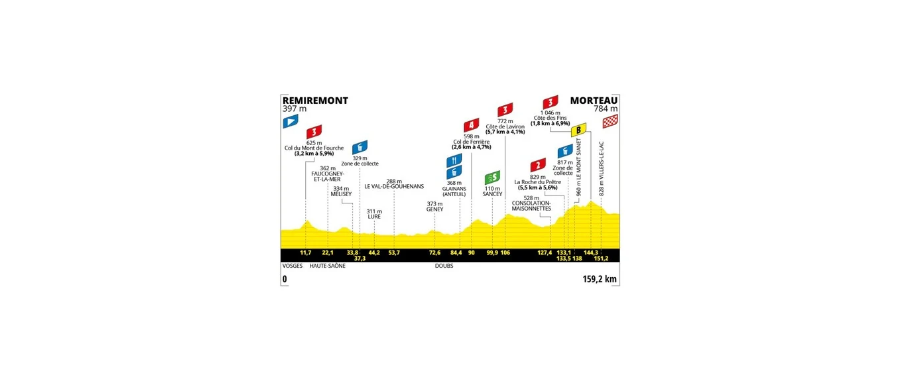 Tour de France Femmes 2024 Stage 6 (Remiremont -Morteau 159, 2 km) )